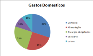 Gráfico divido em categorias domésticas de um jovem que está planejando morar sozinho.