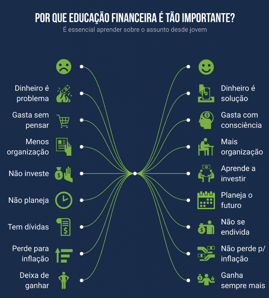 Figura 1: A educação financeira é essencial para o planejamento familiar e desenvolvimento pessoal